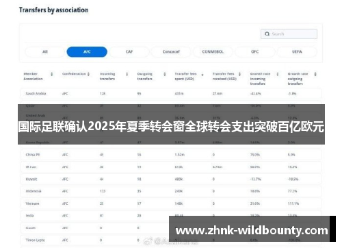 国际足联确认2025年夏季转会窗全球转会支出突破百亿欧元 国际足联确认2025年夏季转会窗全球转会支出突破百亿欧元