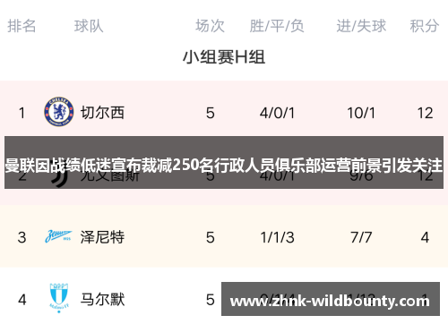 曼联因战绩低迷宣布裁减250名行政人员俱乐部运营前景引发关注 曼联因战绩低迷宣布裁减250名行政人员俱乐部运营前景引发关注