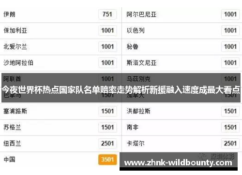 今夜世界杯热点国家队名单赔率走势解析新援融入速度成最大看点 今夜世界杯热点国家队名单赔率走势解析新援融入速度成最大看点